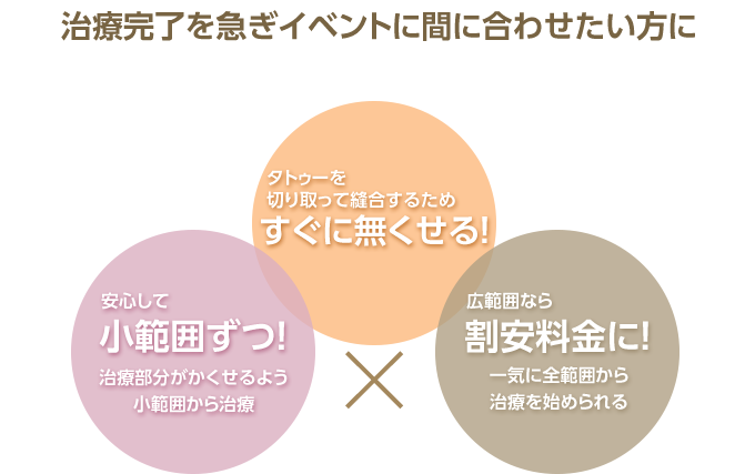 皮膚を切らずに治療！安心して小範囲ずつ！広範囲なら割安料金に！